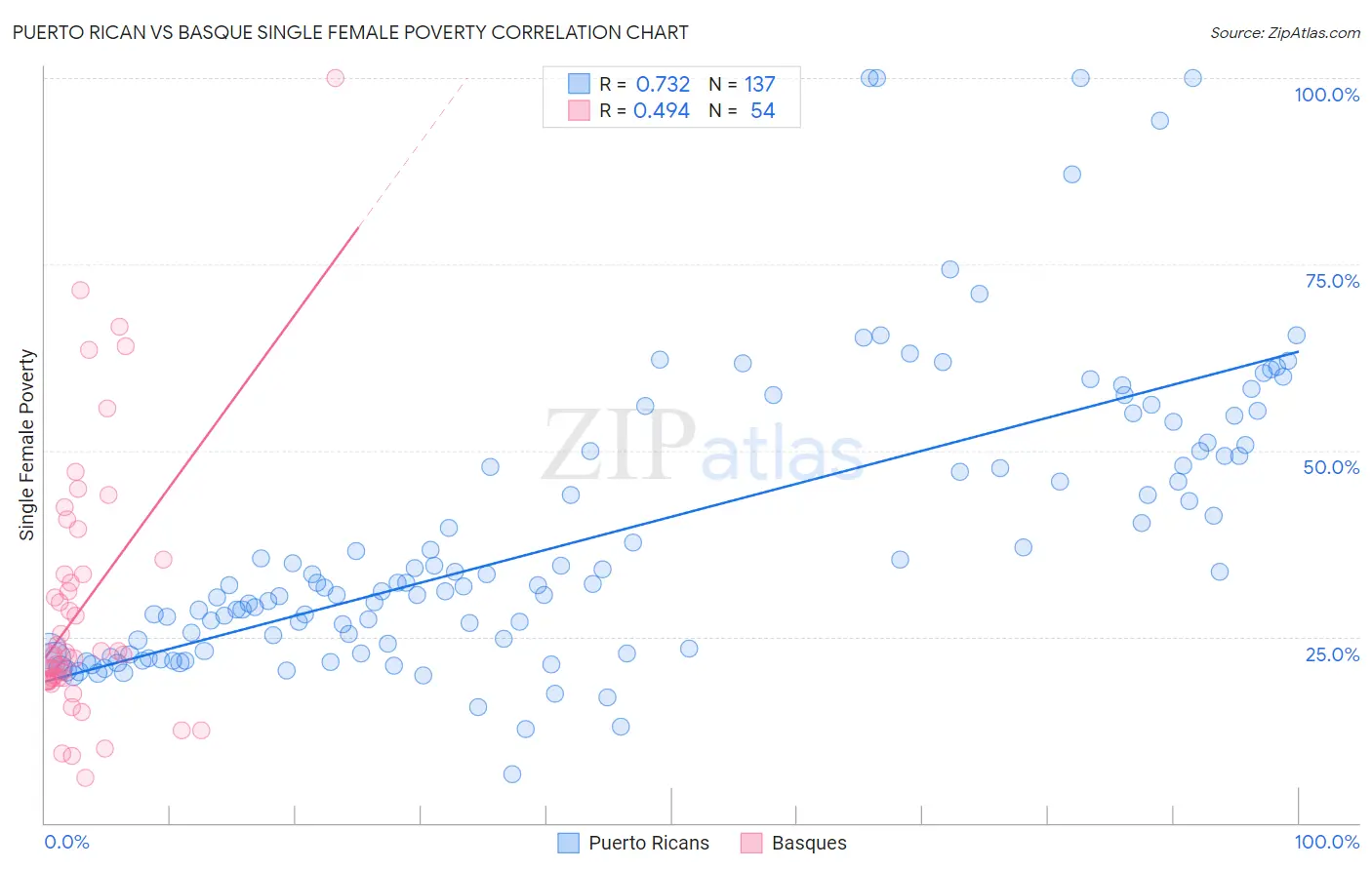 Puerto Rican vs Basque Single Female Poverty