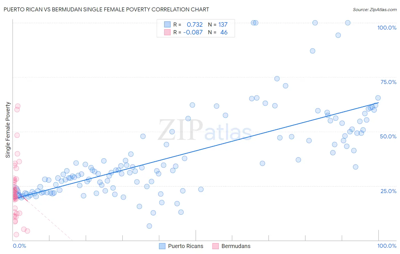 Puerto Rican vs Bermudan Single Female Poverty