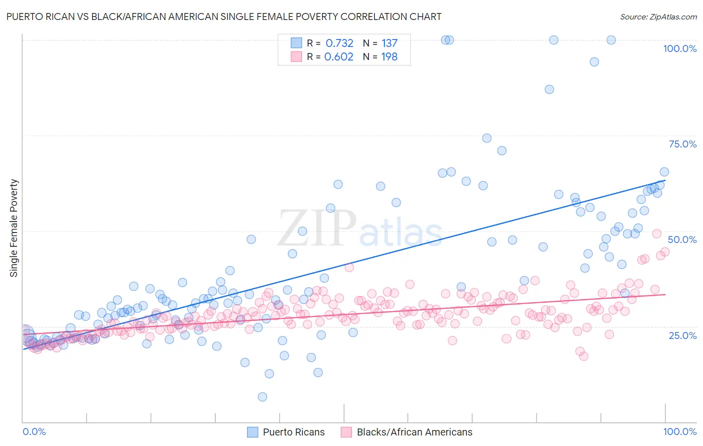 Puerto Rican vs Black/African American Single Female Poverty