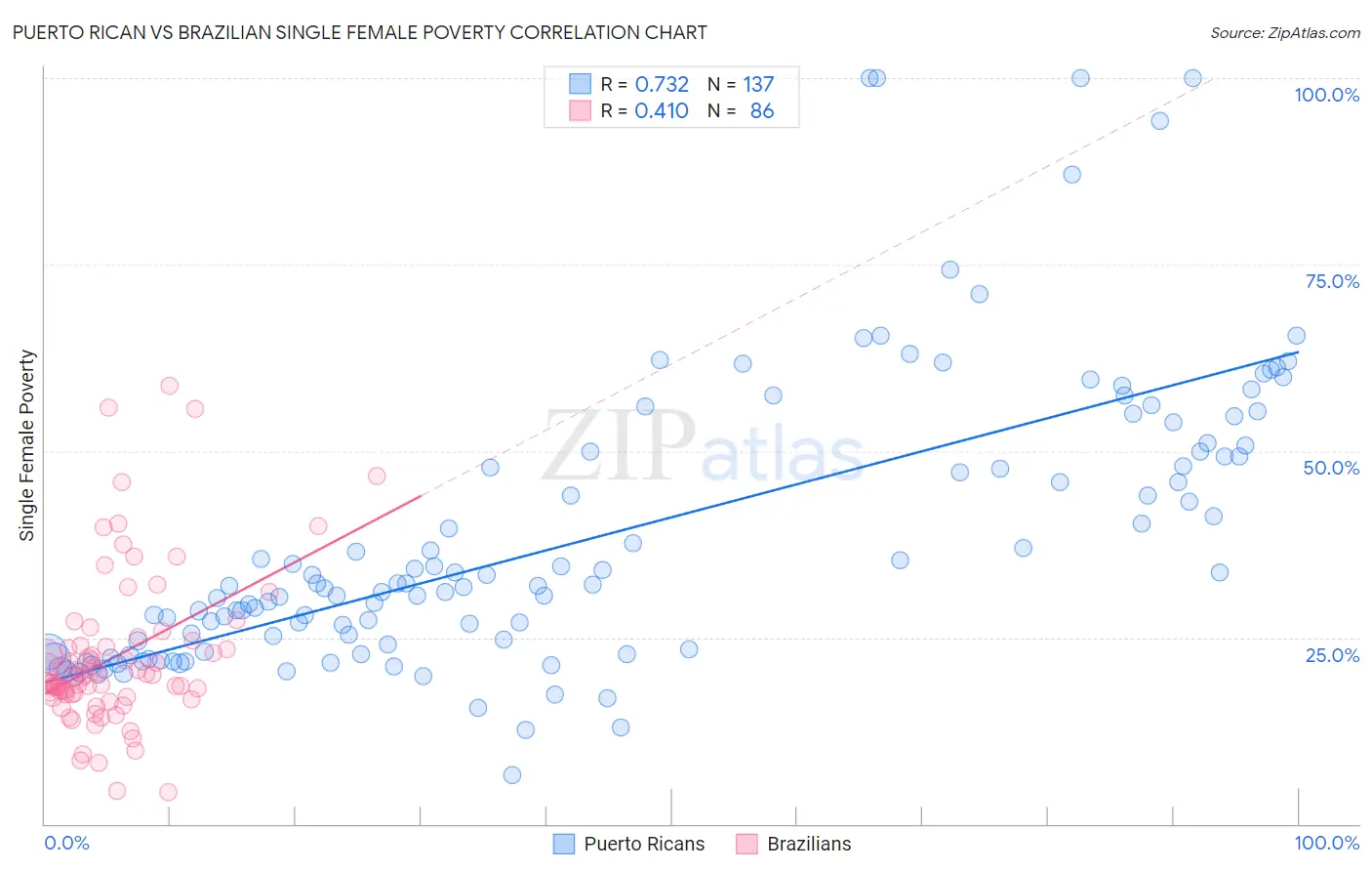 Puerto Rican vs Brazilian Single Female Poverty