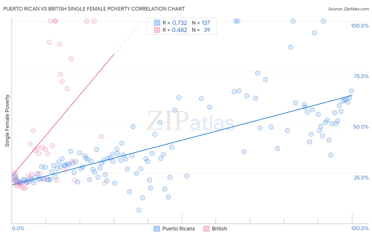 Puerto Rican vs British Single Female Poverty