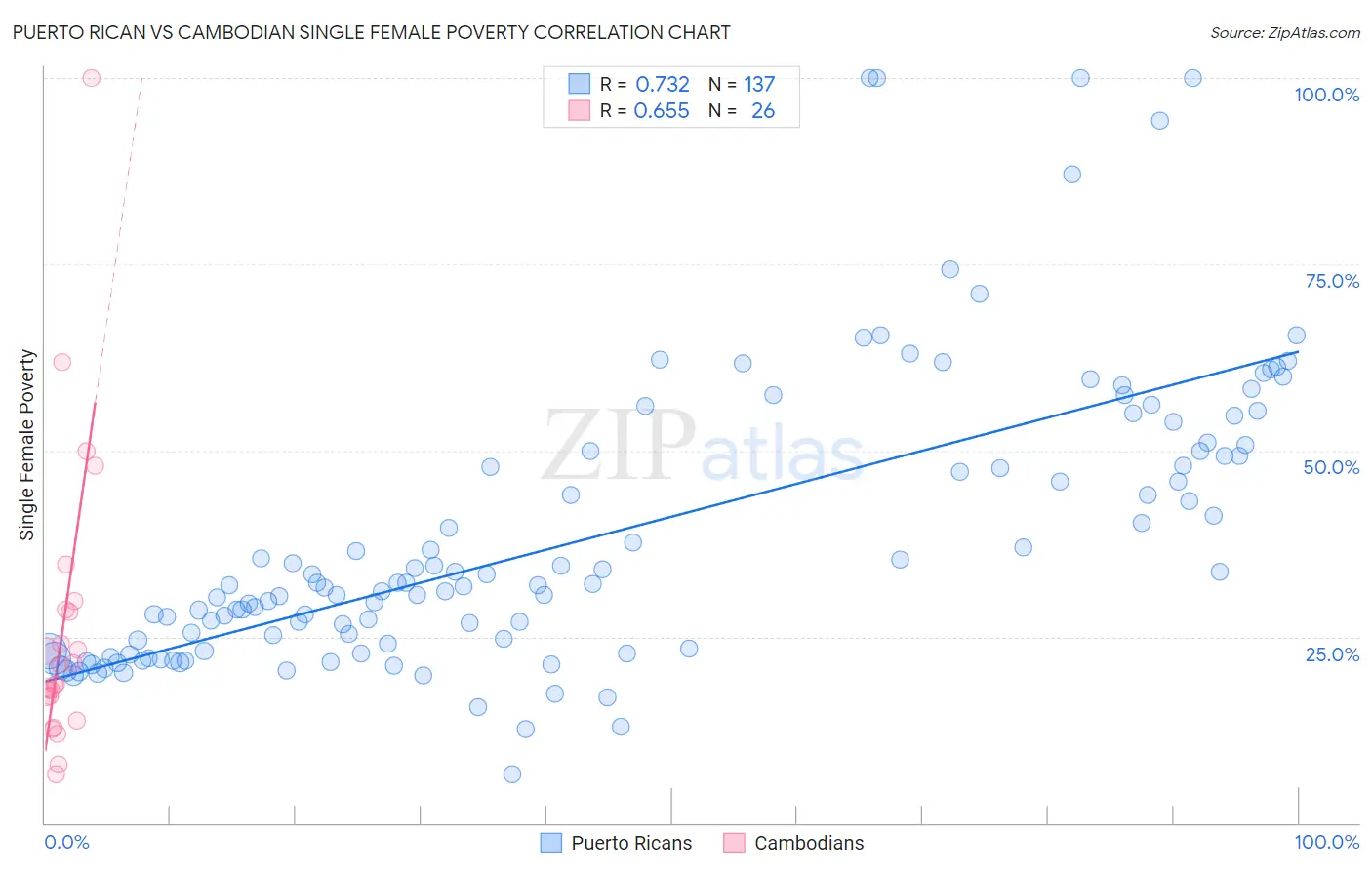 Puerto Rican vs Cambodian Single Female Poverty