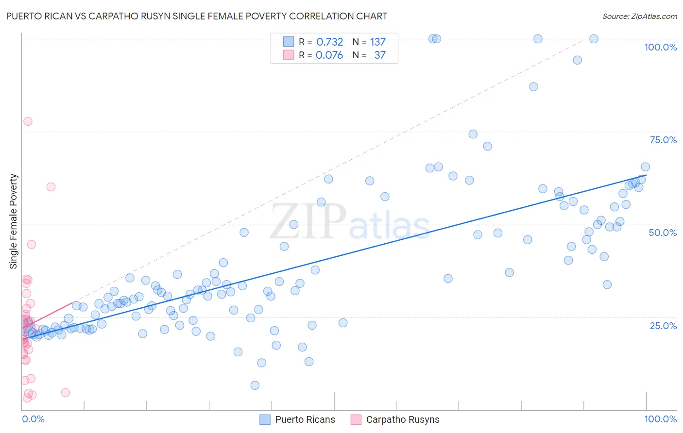 Puerto Rican vs Carpatho Rusyn Single Female Poverty