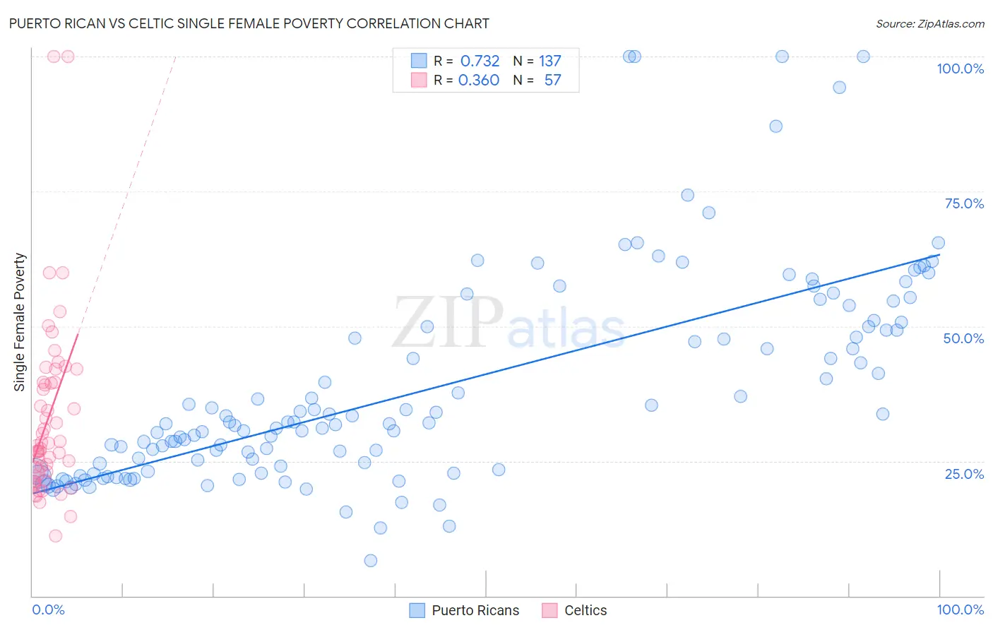 Puerto Rican vs Celtic Single Female Poverty