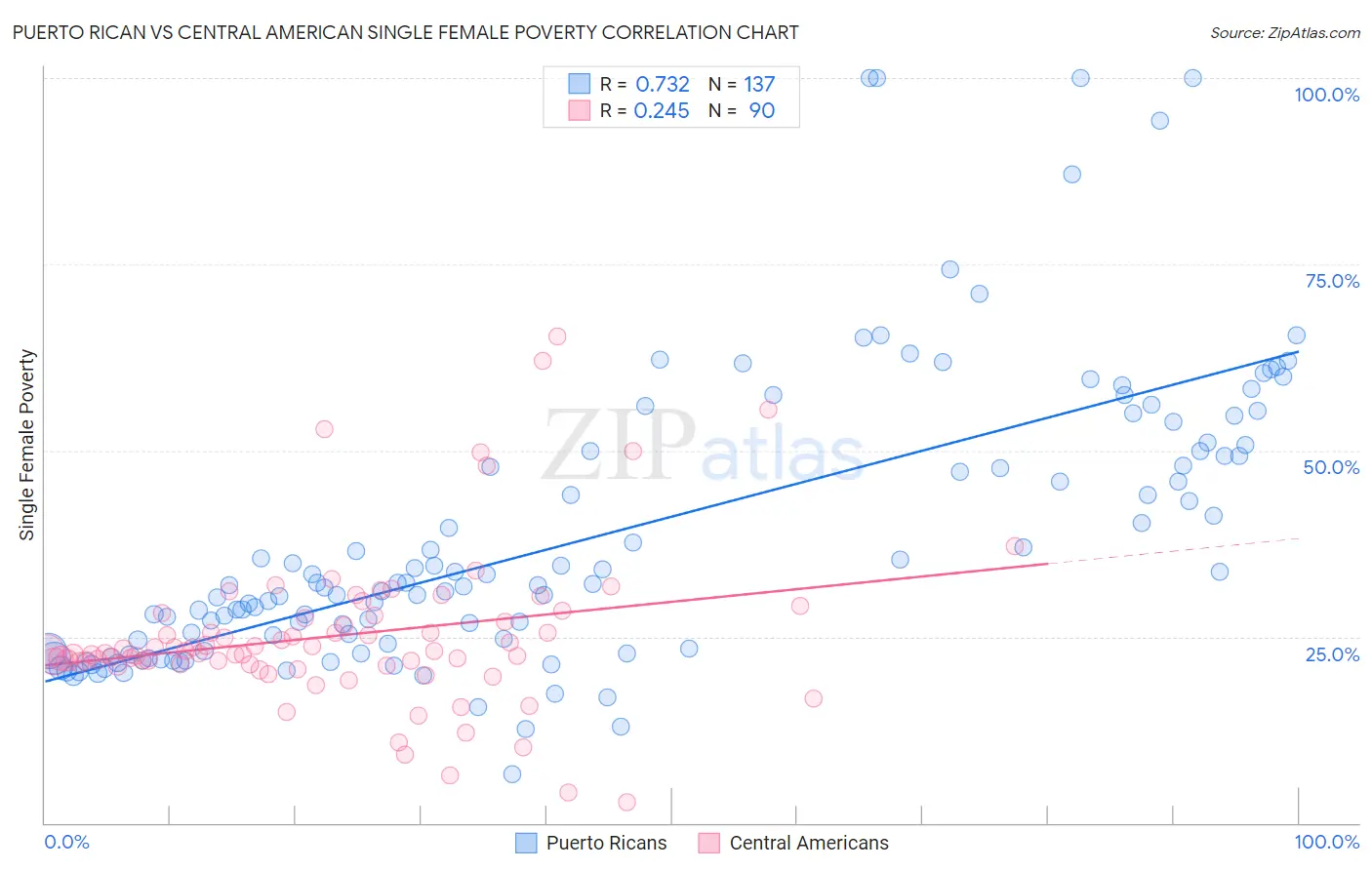 Puerto Rican vs Central American Single Female Poverty