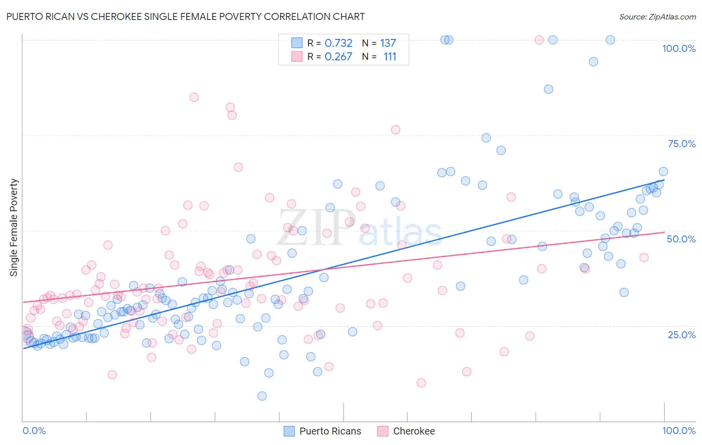 Puerto Rican vs Cherokee Single Female Poverty