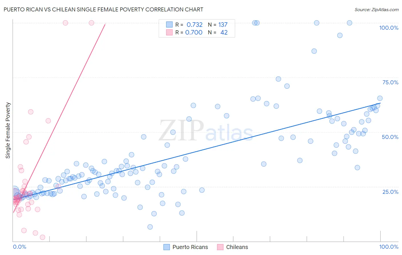 Puerto Rican vs Chilean Single Female Poverty