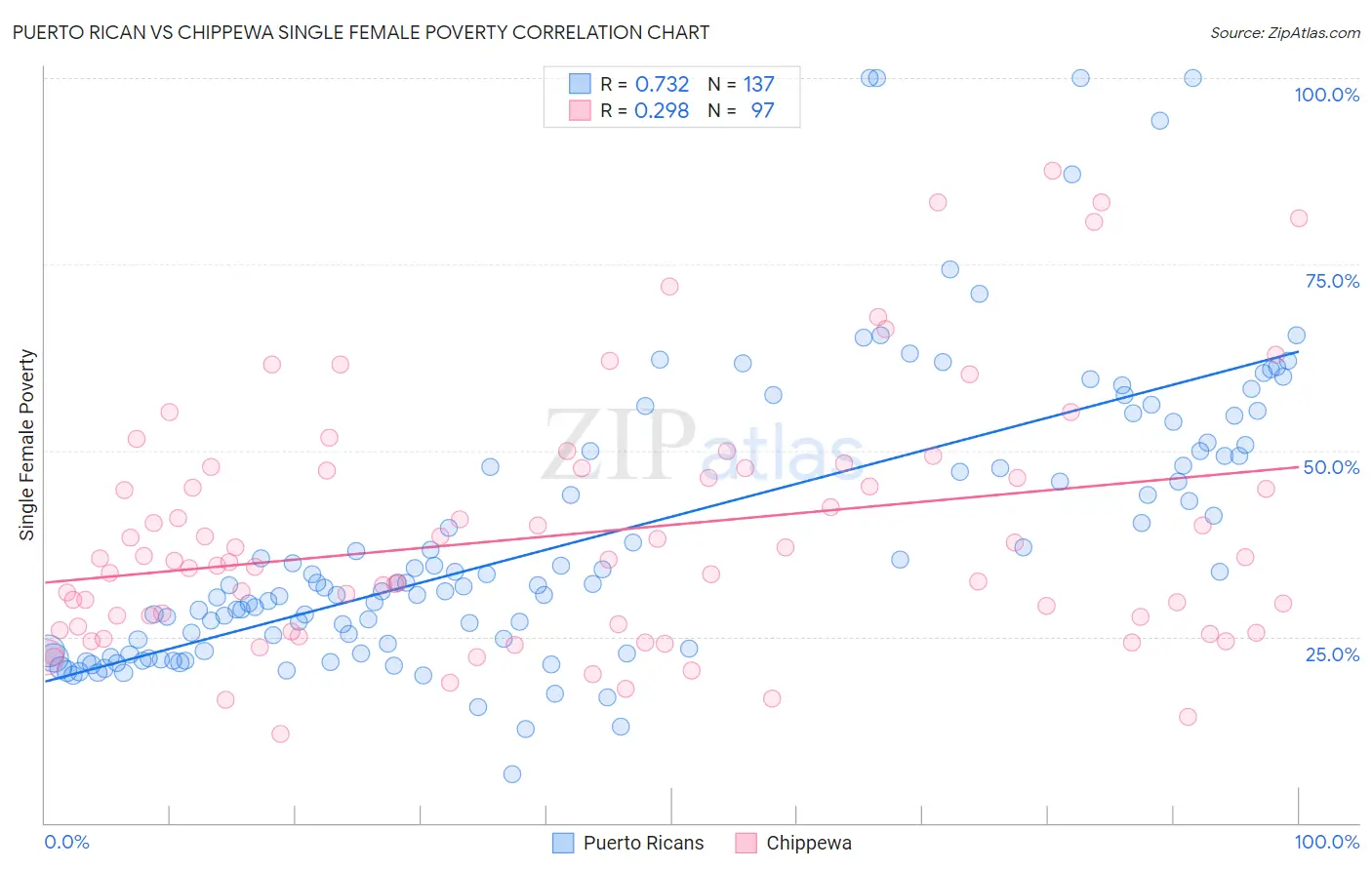 Puerto Rican vs Chippewa Single Female Poverty