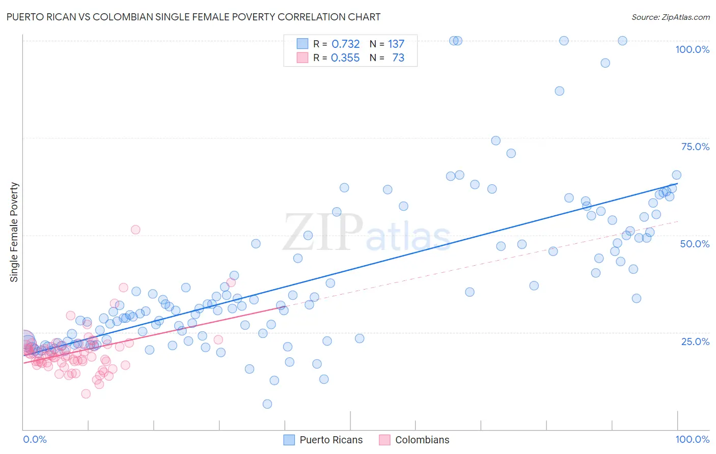 Puerto Rican vs Colombian Single Female Poverty