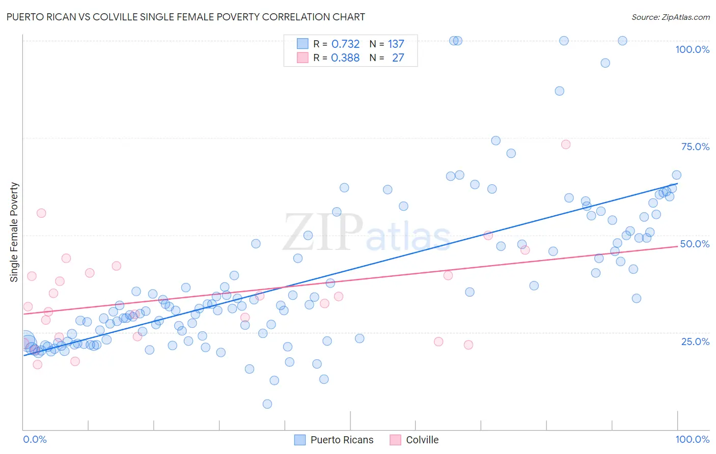 Puerto Rican vs Colville Single Female Poverty