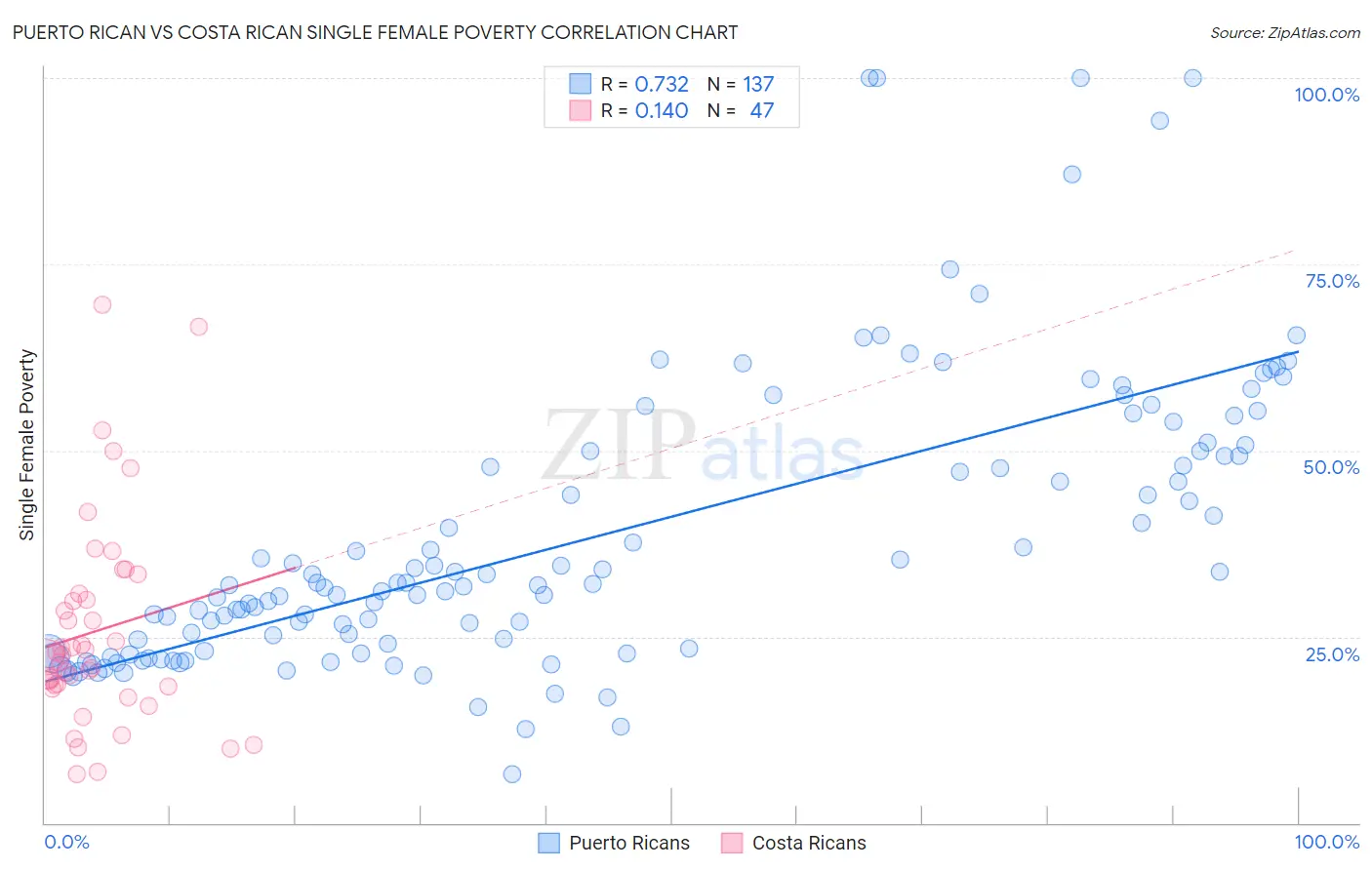 Puerto Rican vs Costa Rican Single Female Poverty