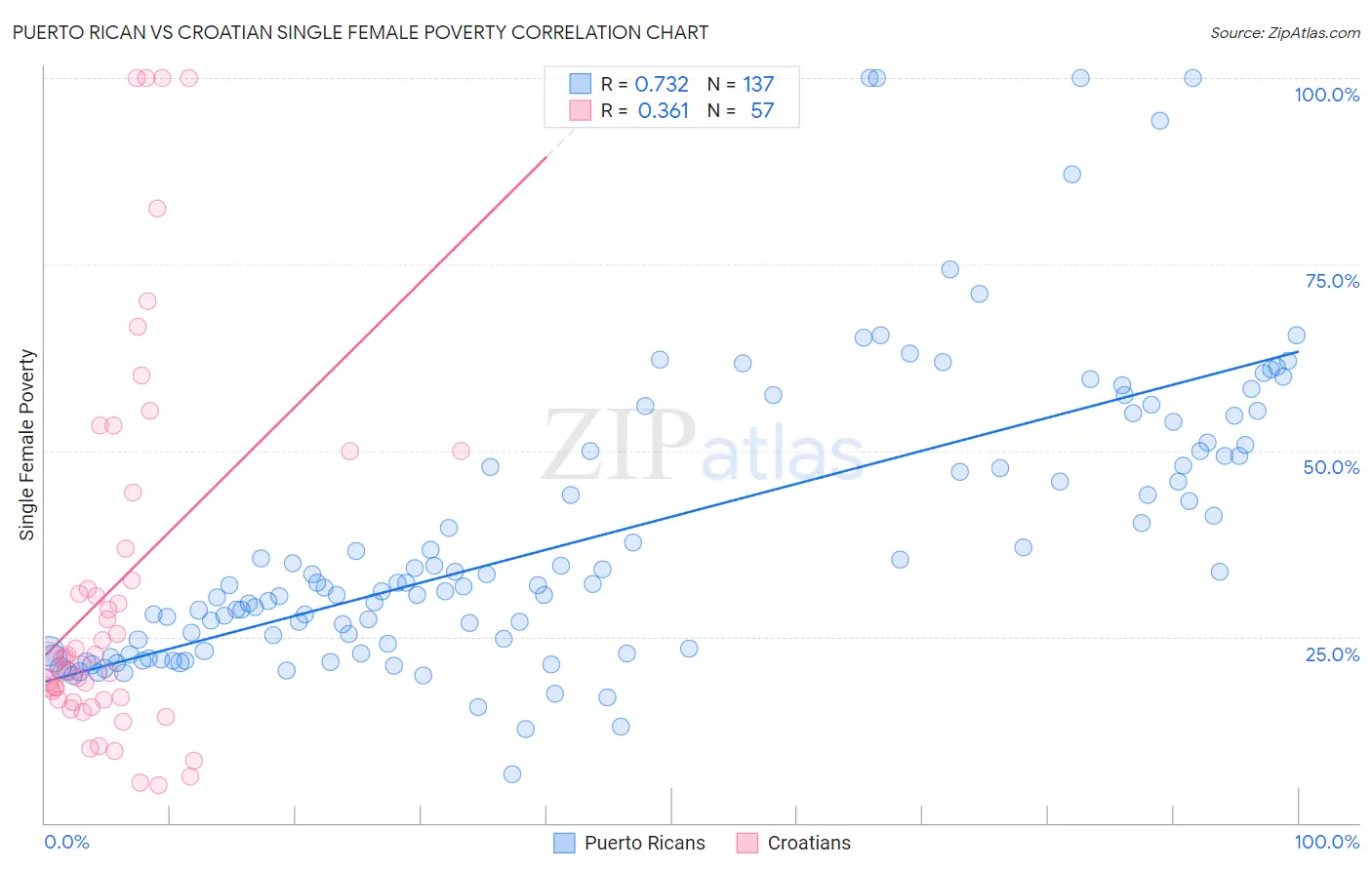 Puerto Rican vs Croatian Single Female Poverty