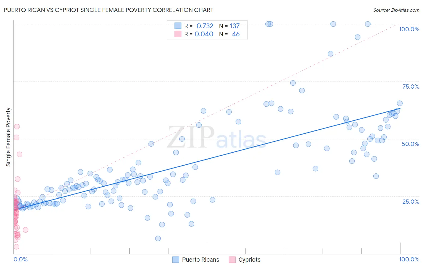 Puerto Rican vs Cypriot Single Female Poverty