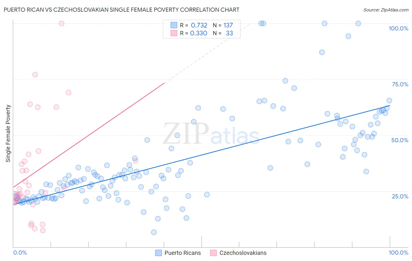 Puerto Rican vs Czechoslovakian Single Female Poverty