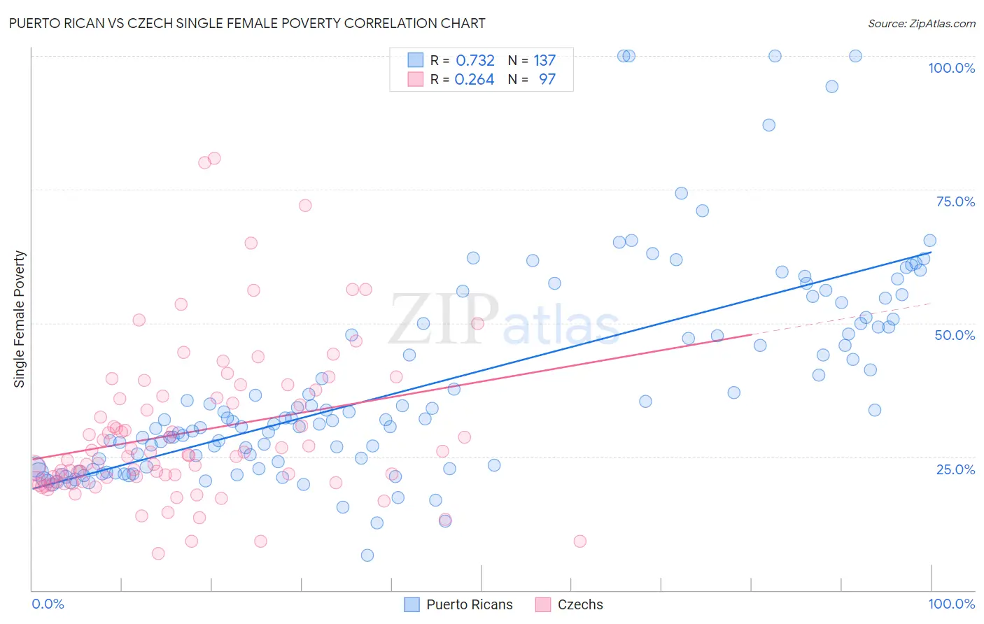 Puerto Rican vs Czech Single Female Poverty