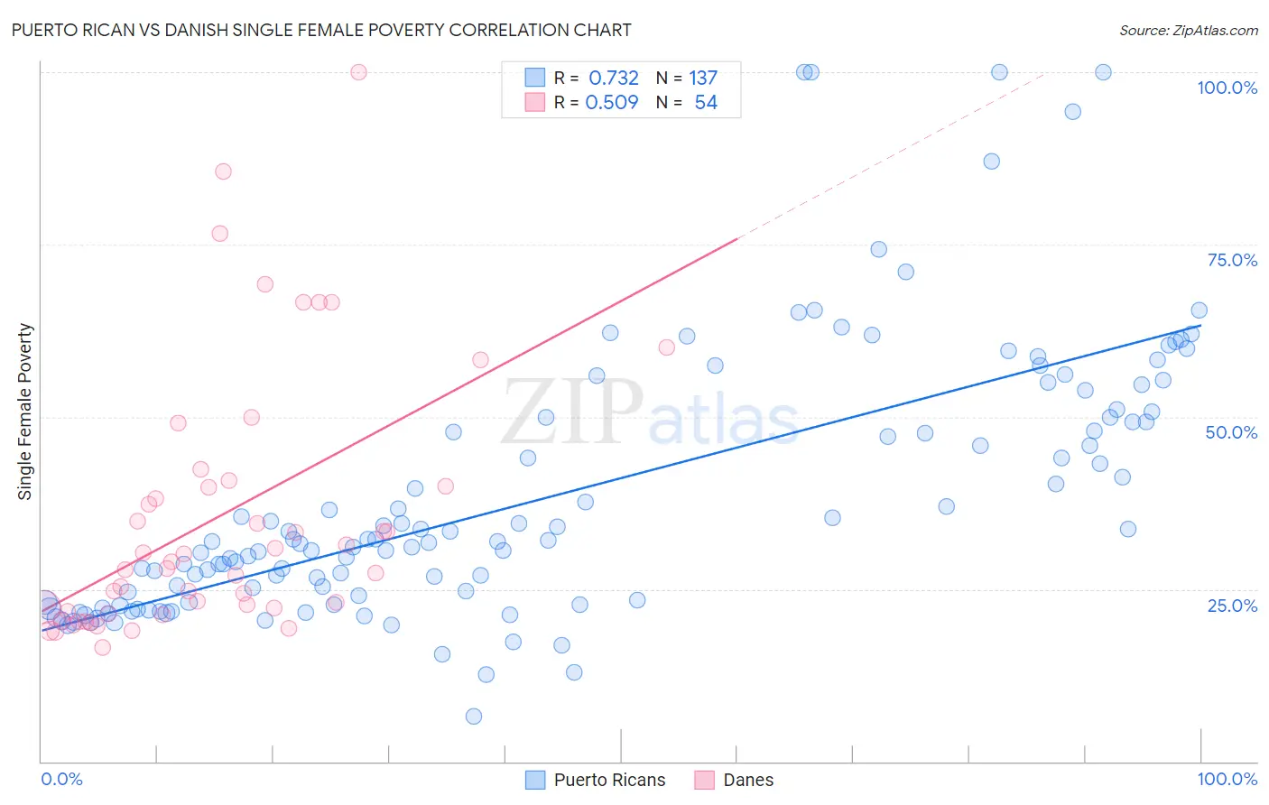 Puerto Rican vs Danish Single Female Poverty