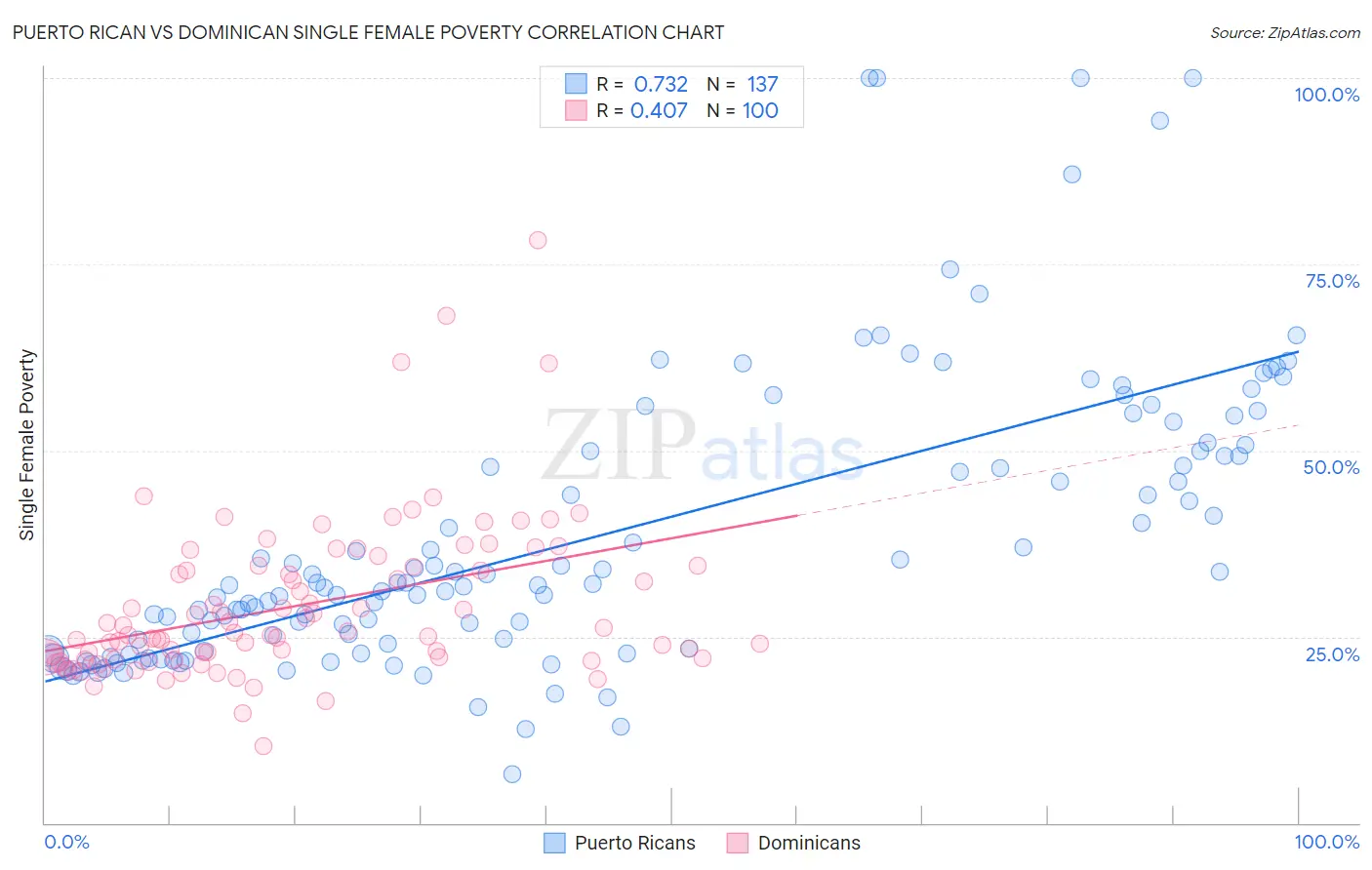 Puerto Rican vs Dominican Single Female Poverty