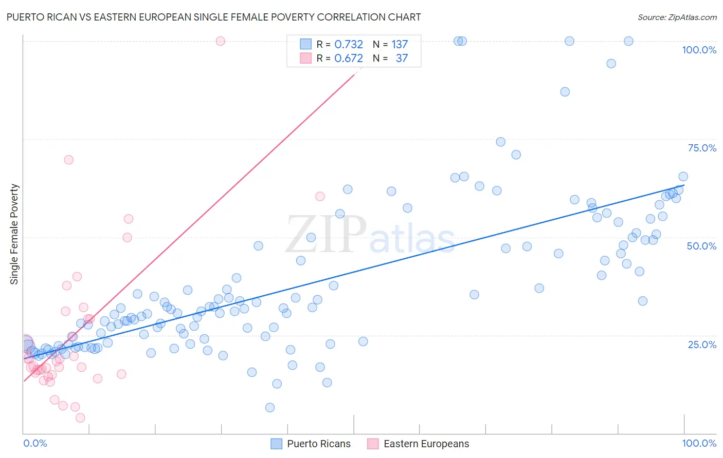 Puerto Rican vs Eastern European Single Female Poverty