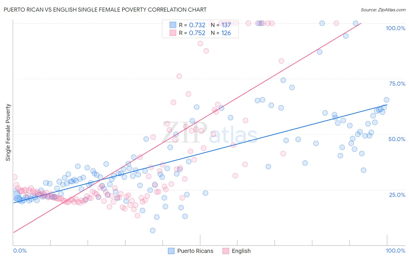 Puerto Rican vs English Single Female Poverty