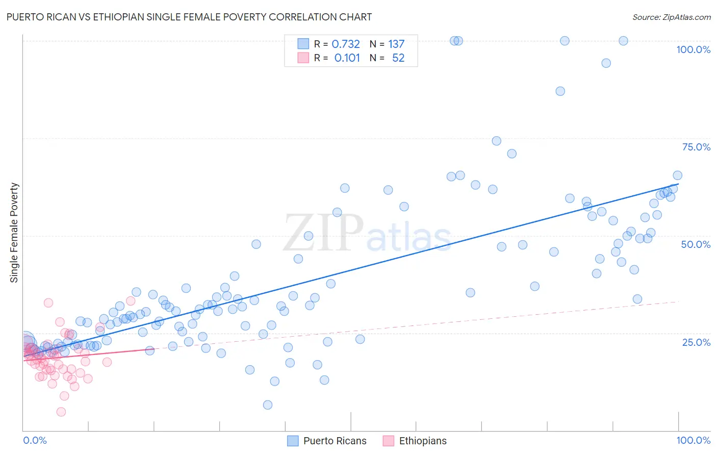 Puerto Rican vs Ethiopian Single Female Poverty