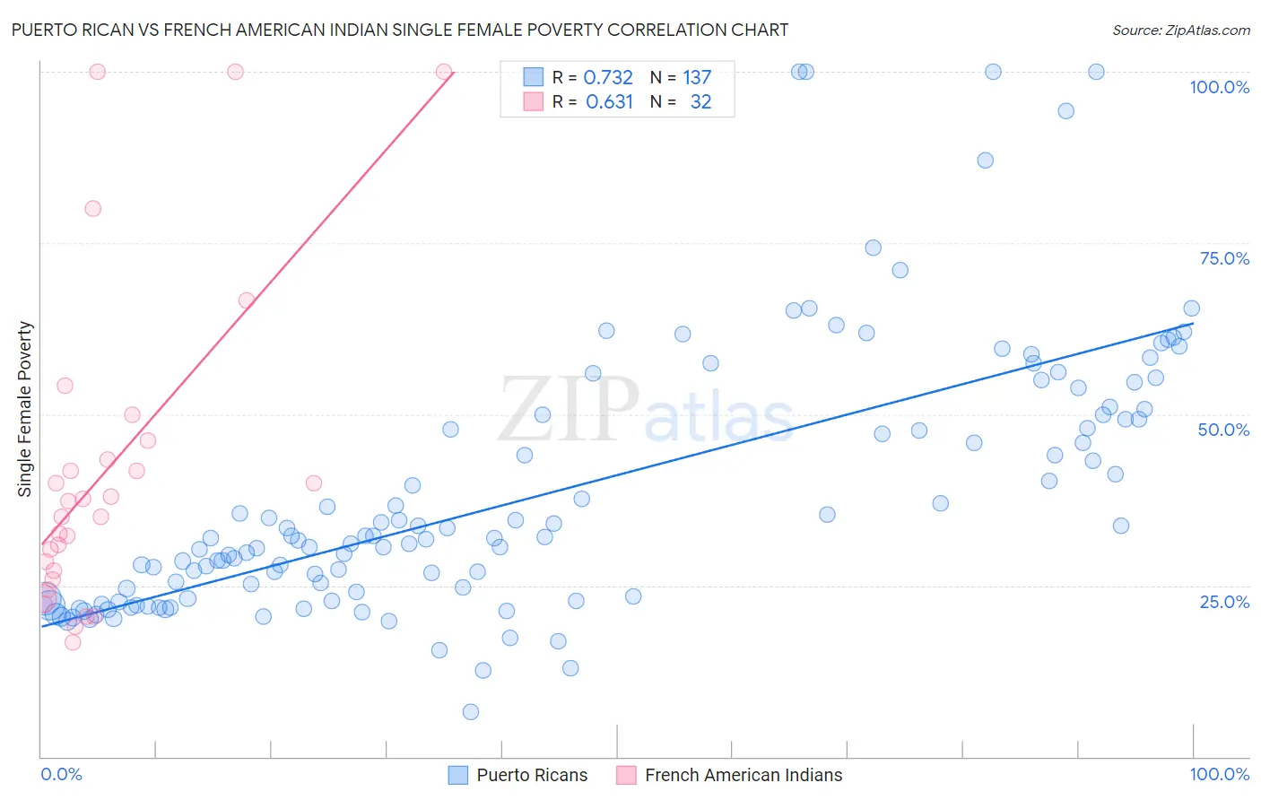 Puerto Rican vs French American Indian Single Female Poverty