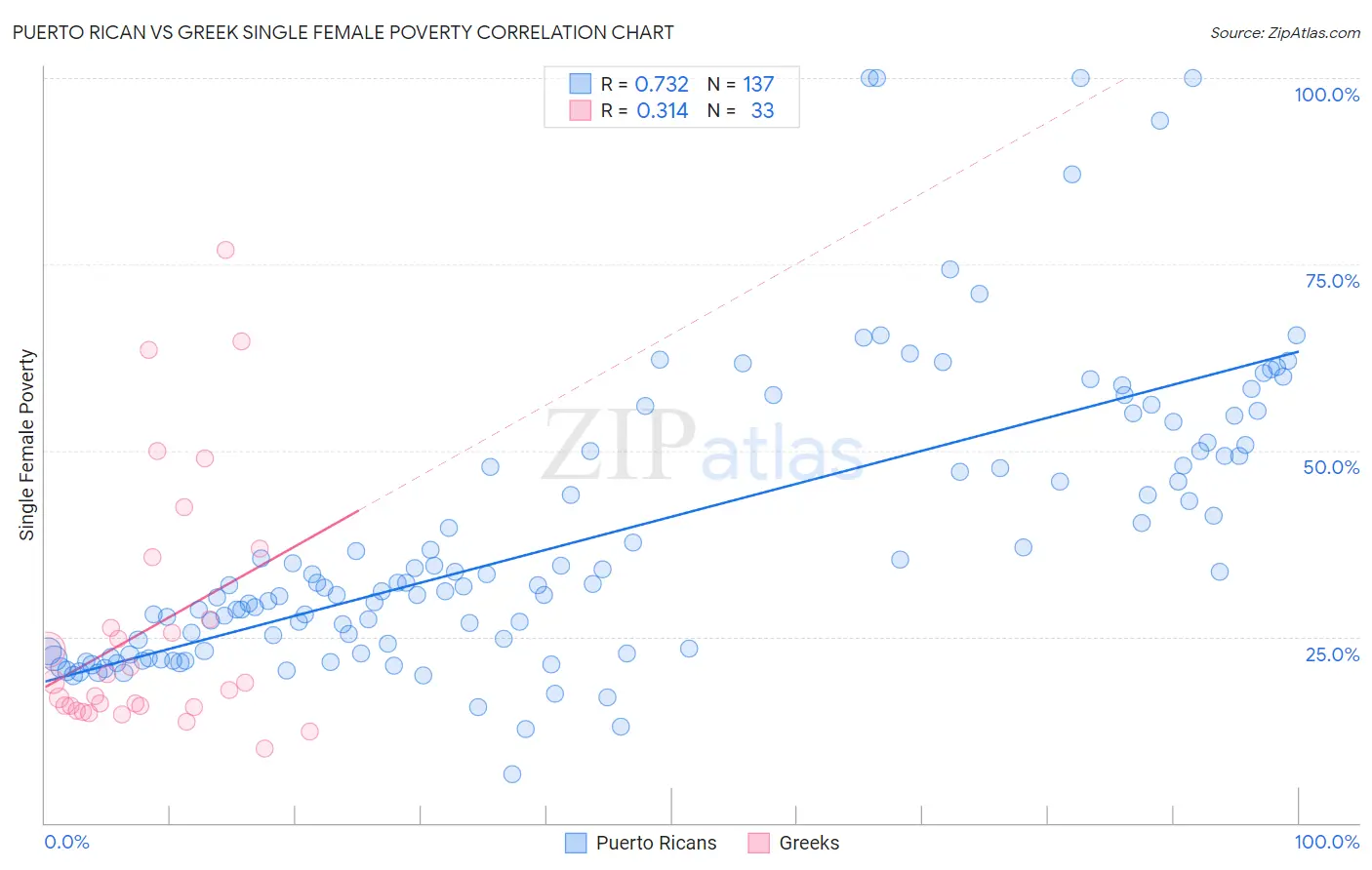 Puerto Rican vs Greek Single Female Poverty