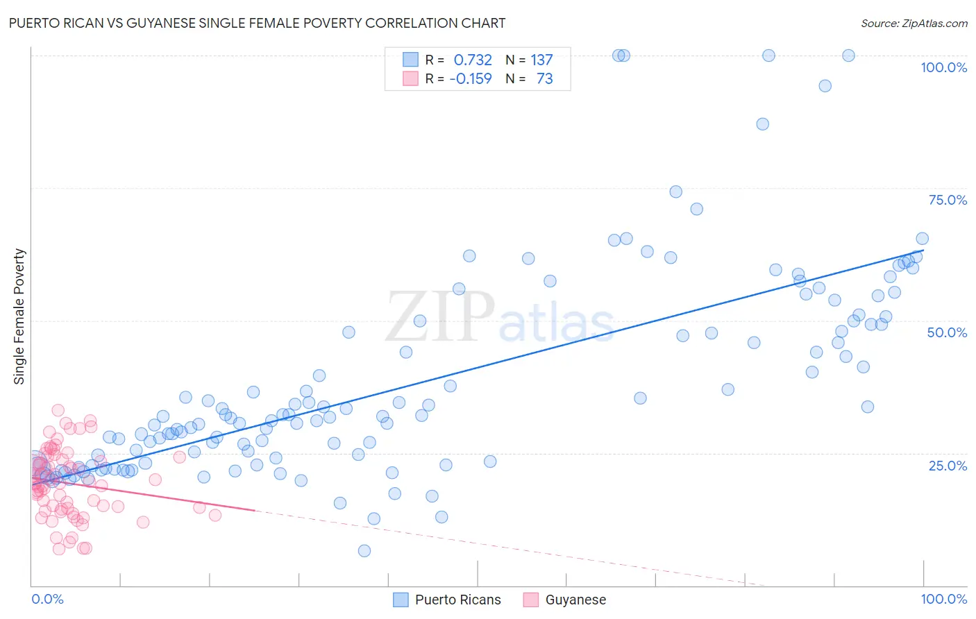 Puerto Rican vs Guyanese Single Female Poverty