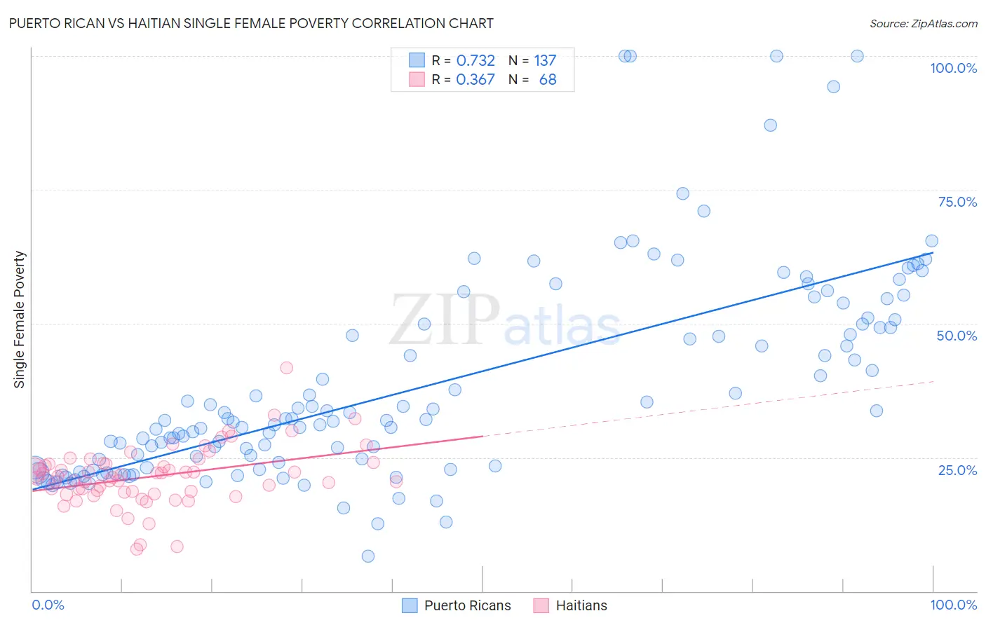 Puerto Rican vs Haitian Single Female Poverty