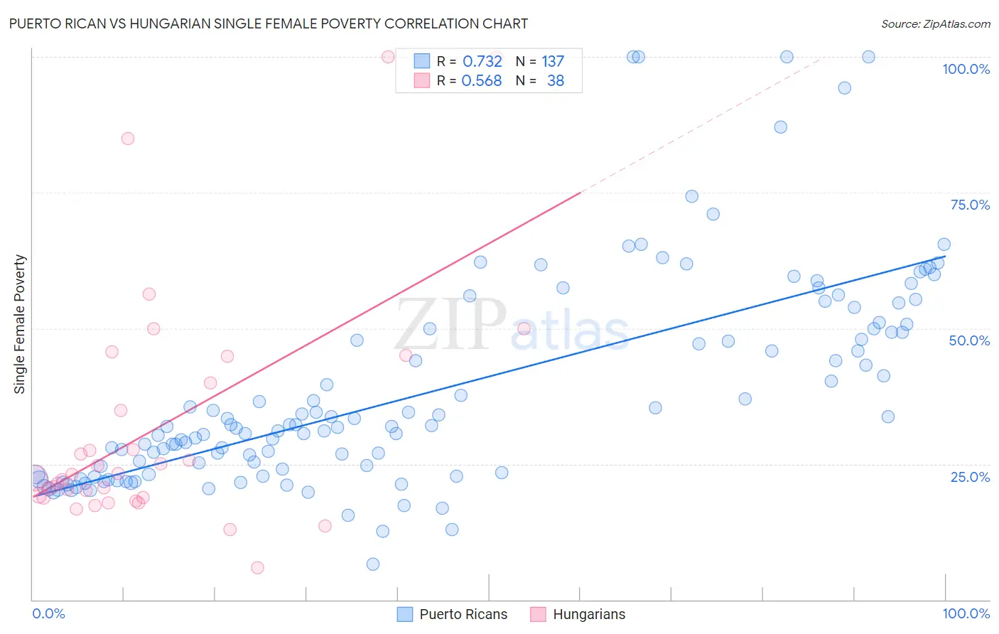 Puerto Rican vs Hungarian Single Female Poverty