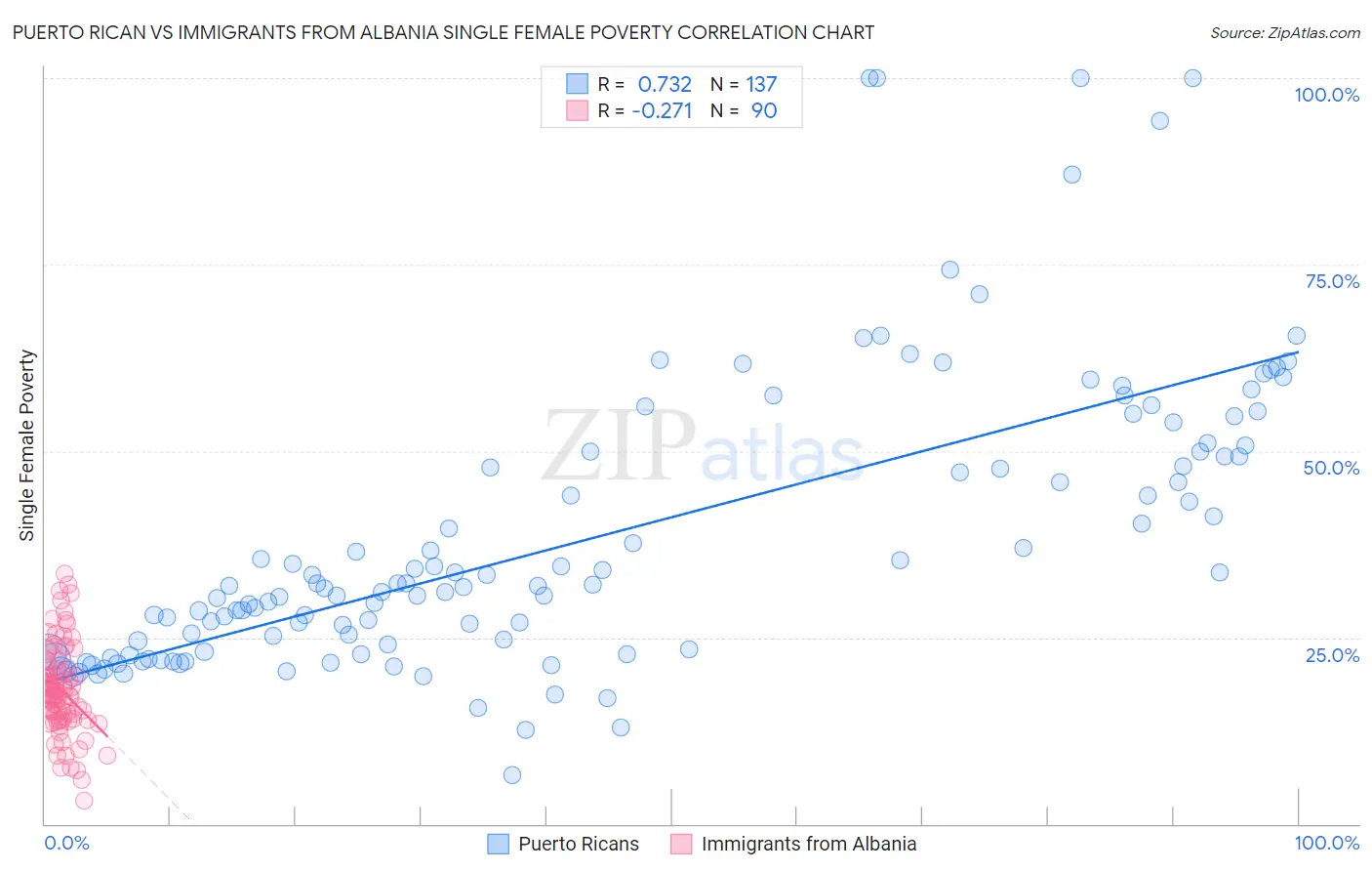 Puerto Rican vs Immigrants from Albania Single Female Poverty