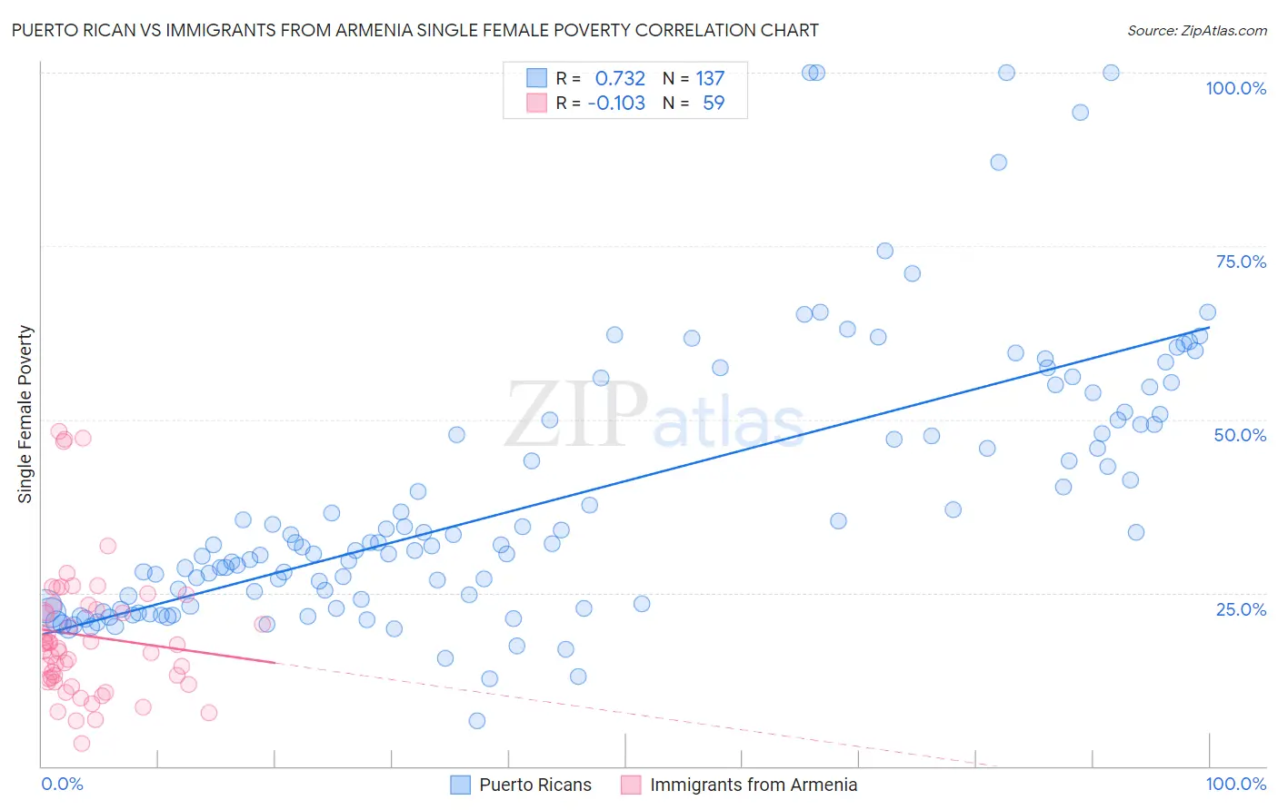 Puerto Rican vs Immigrants from Armenia Single Female Poverty