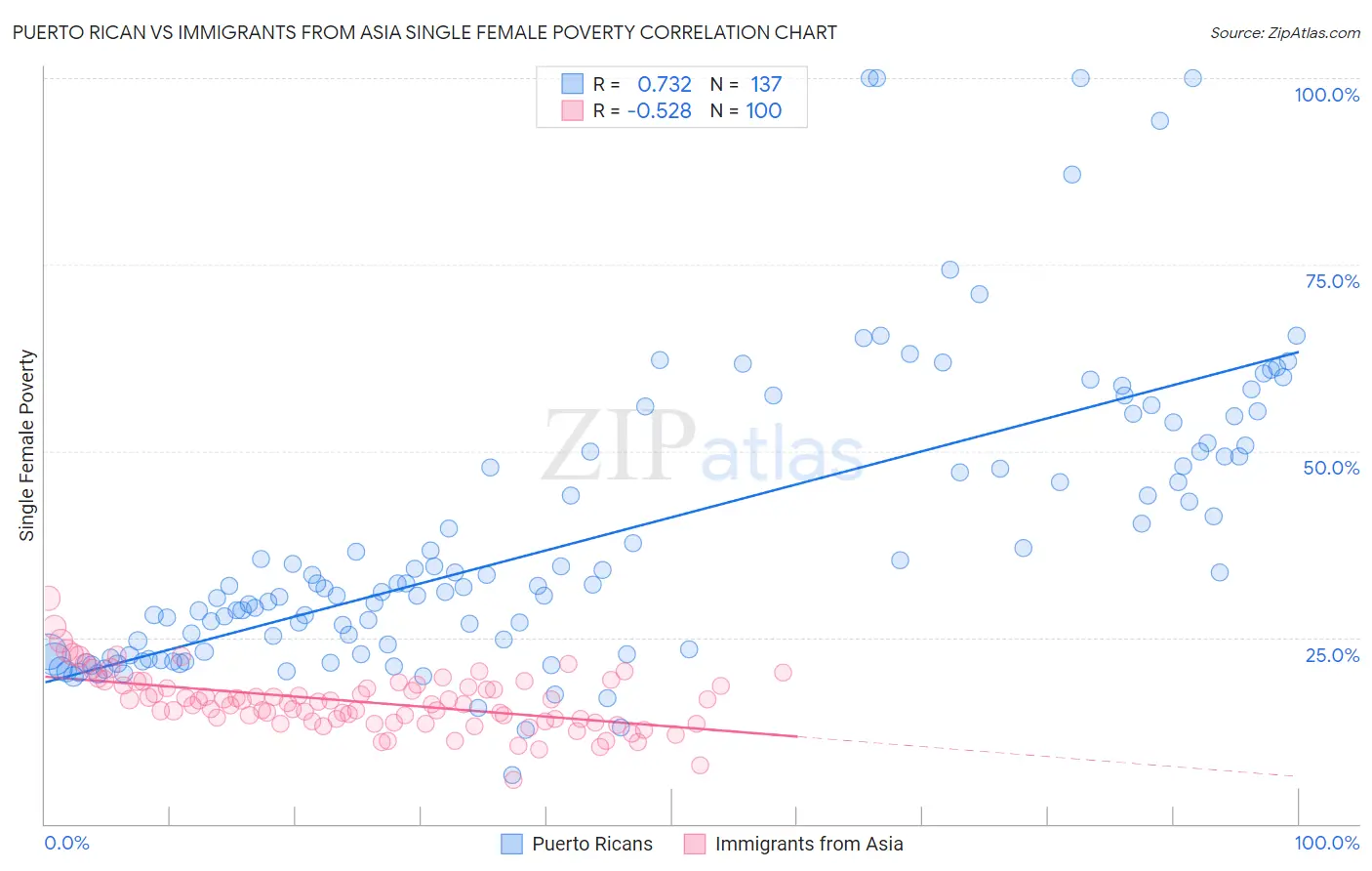 Puerto Rican vs Immigrants from Asia Single Female Poverty