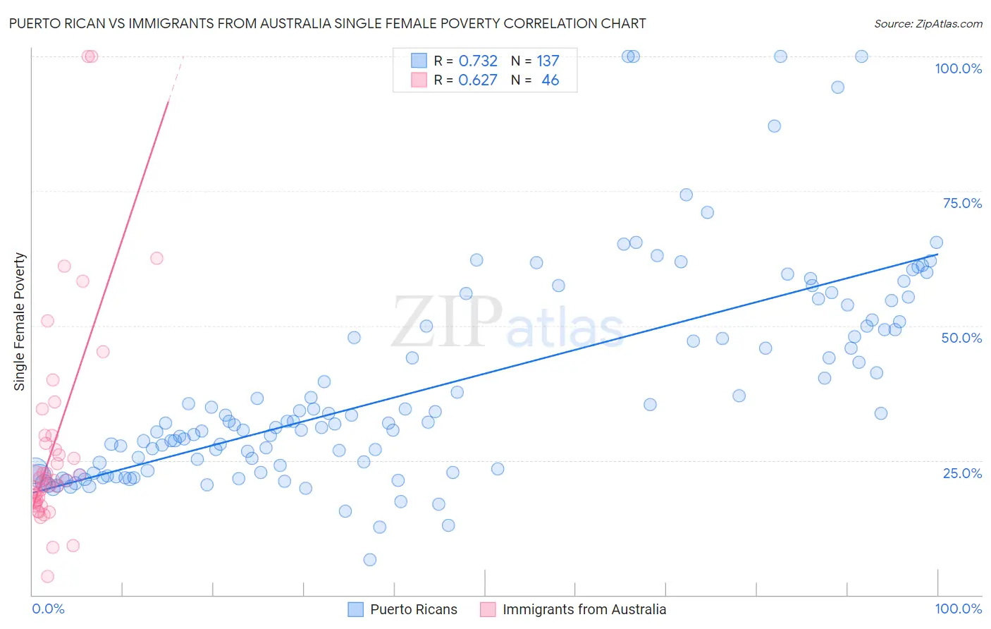 Puerto Rican vs Immigrants from Australia Single Female Poverty