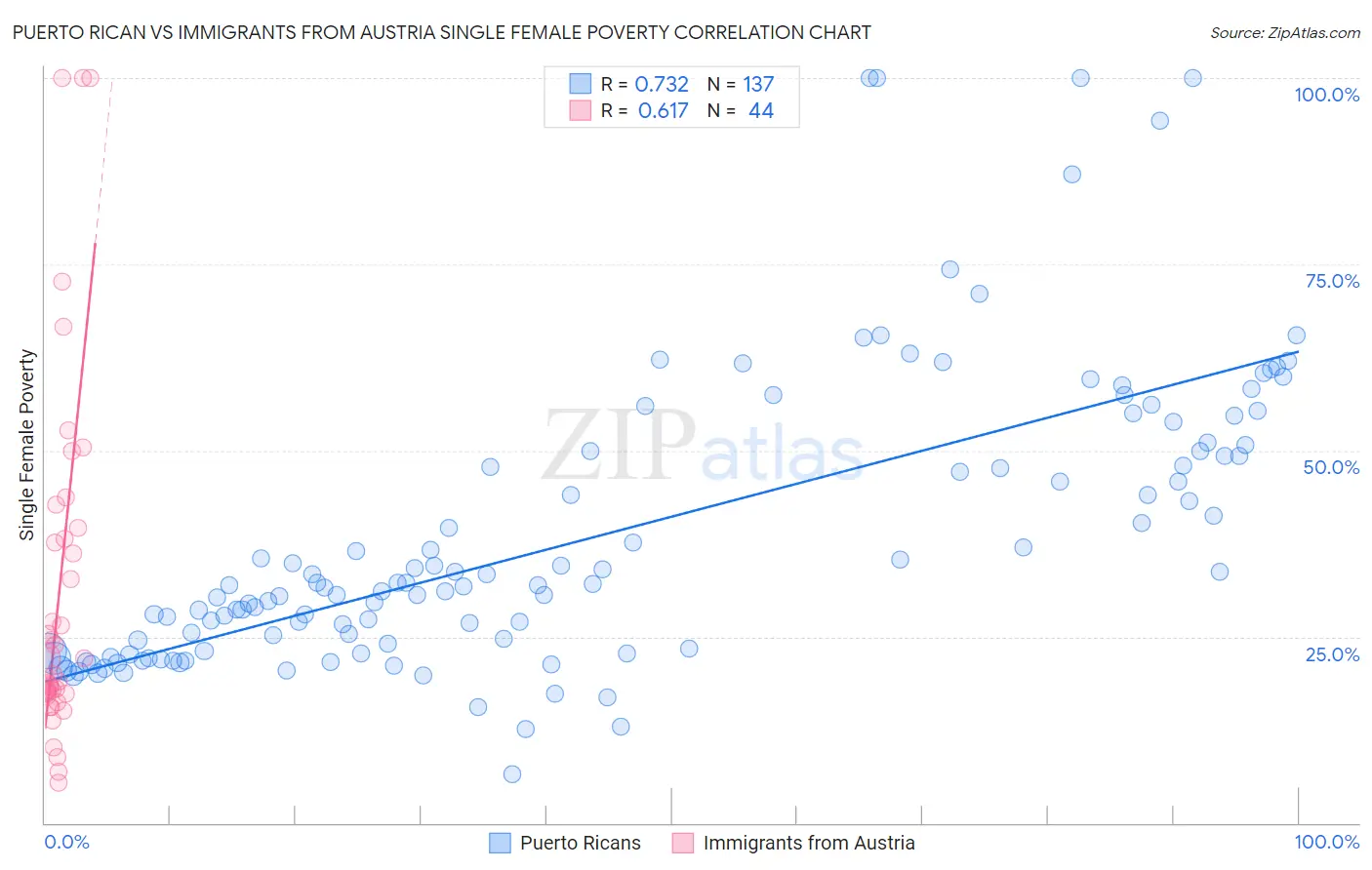 Puerto Rican vs Immigrants from Austria Single Female Poverty