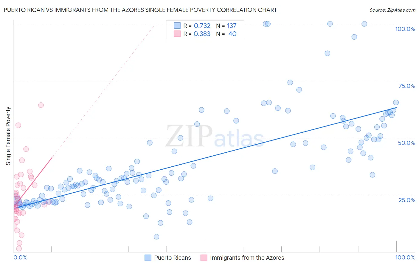 Puerto Rican vs Immigrants from the Azores Single Female Poverty