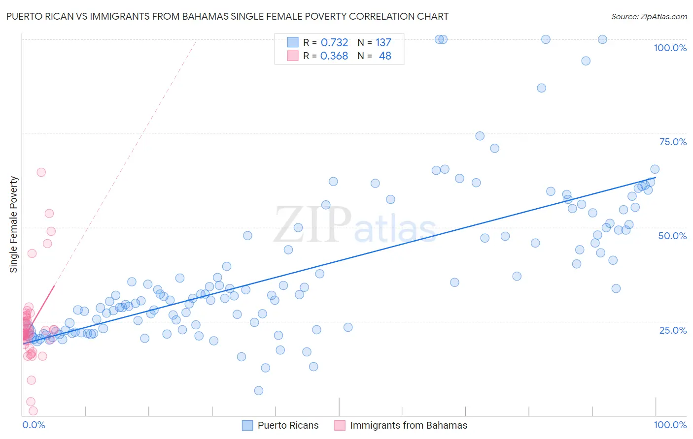 Puerto Rican vs Immigrants from Bahamas Single Female Poverty