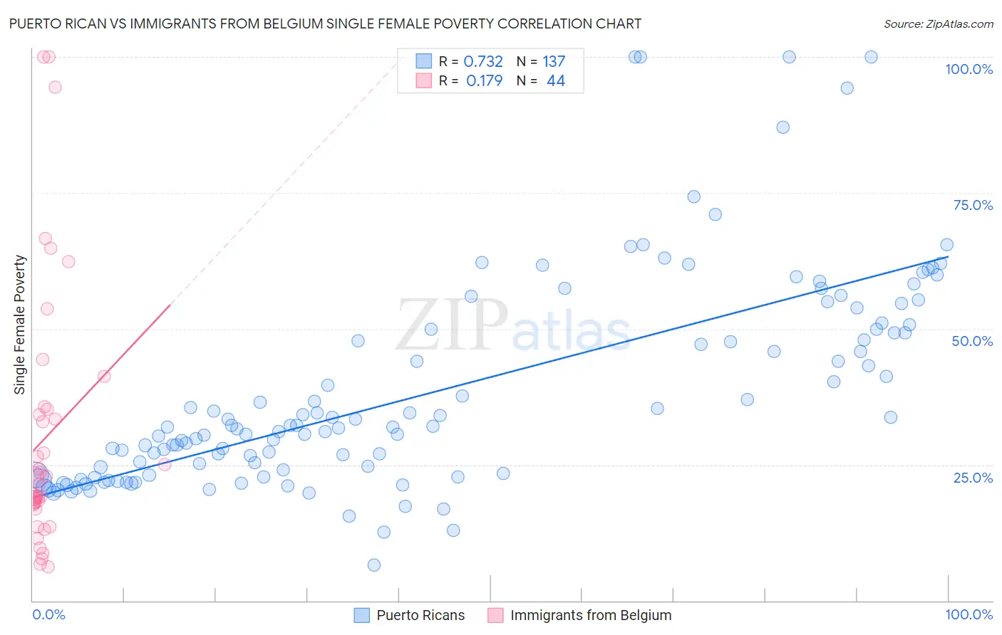 Puerto Rican vs Immigrants from Belgium Single Female Poverty