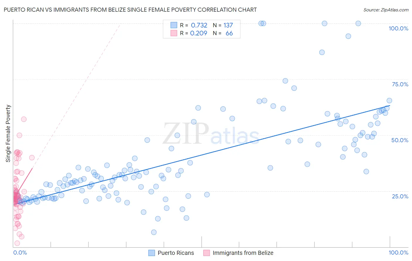Puerto Rican vs Immigrants from Belize Single Female Poverty