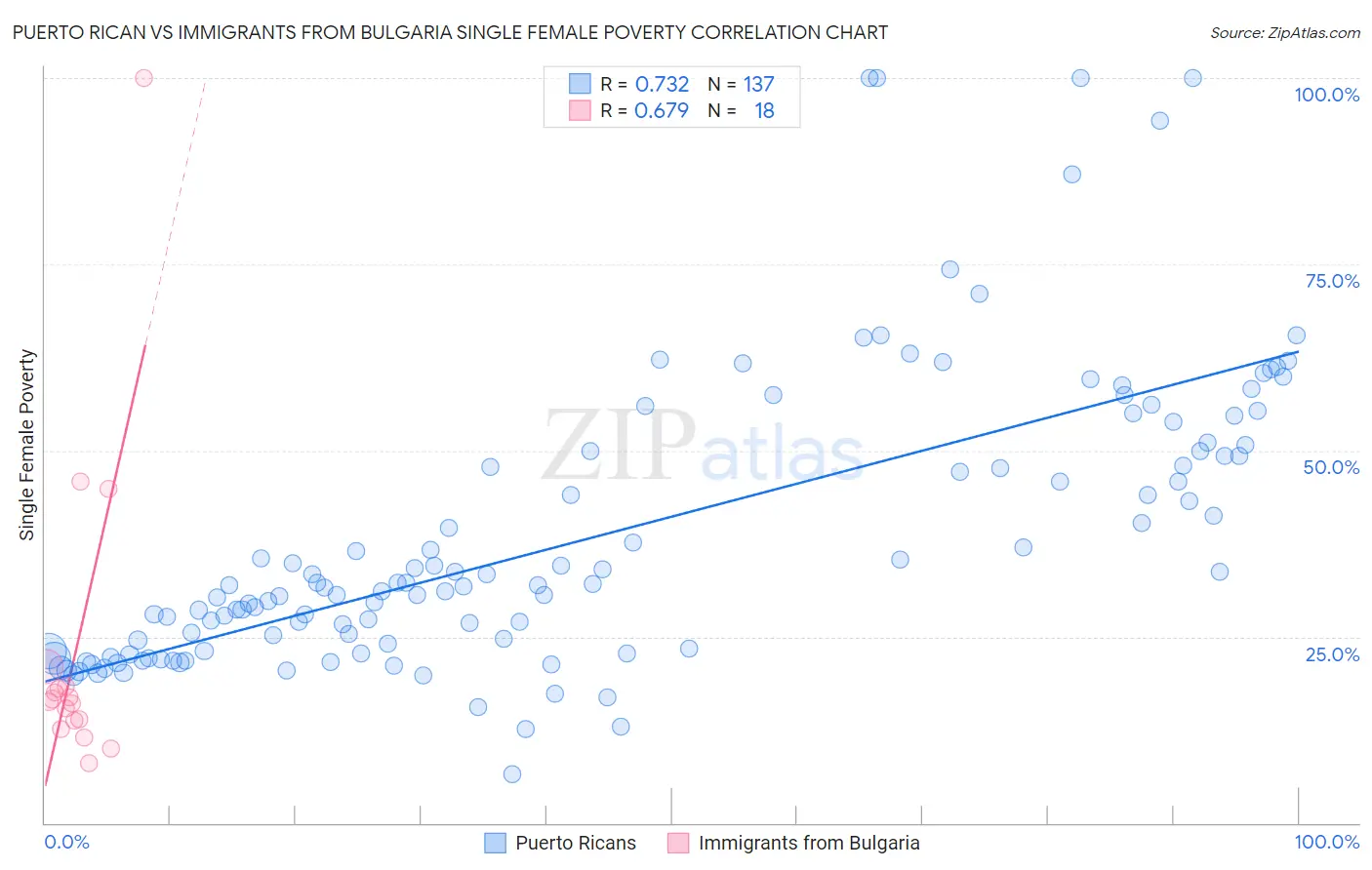 Puerto Rican vs Immigrants from Bulgaria Single Female Poverty