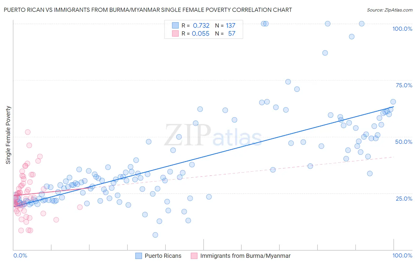 Puerto Rican vs Immigrants from Burma/Myanmar Single Female Poverty