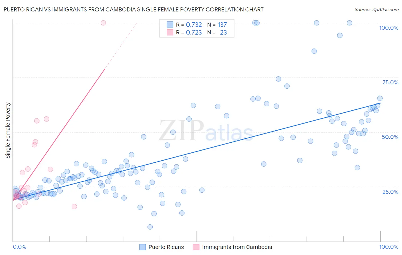 Puerto Rican vs Immigrants from Cambodia Single Female Poverty