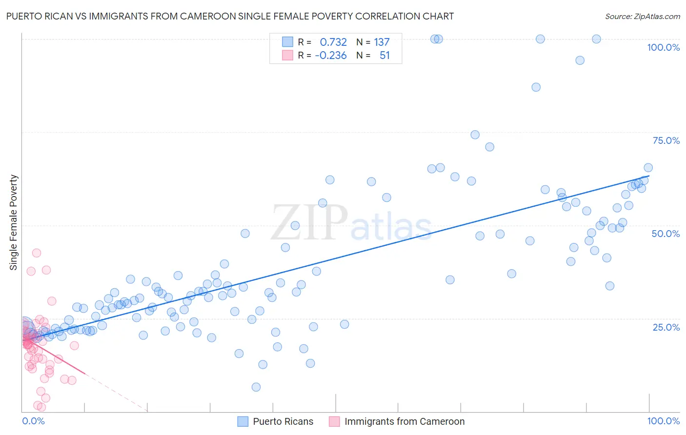 Puerto Rican vs Immigrants from Cameroon Single Female Poverty