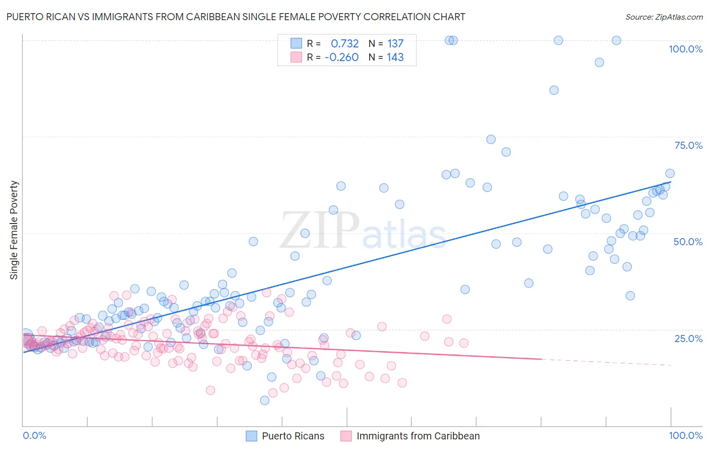 Puerto Rican vs Immigrants from Caribbean Single Female Poverty