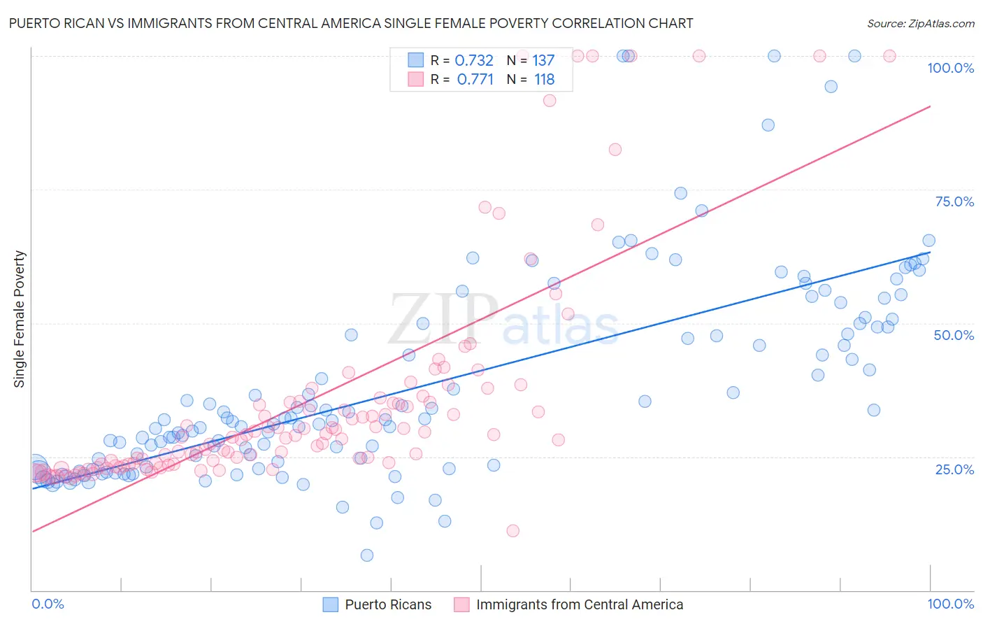 Puerto Rican vs Immigrants from Central America Single Female Poverty