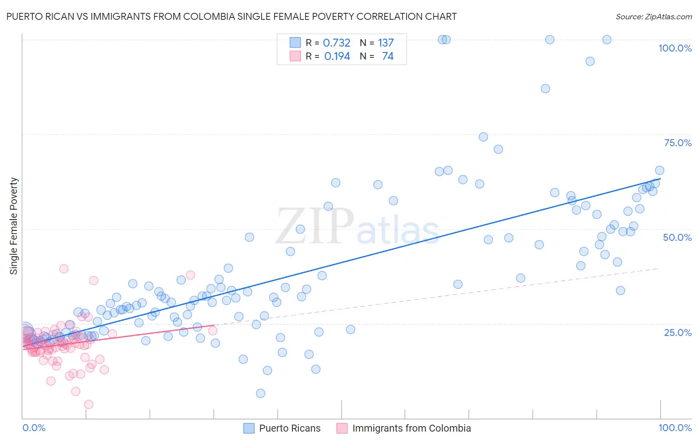 Puerto Rican vs Immigrants from Colombia Single Female Poverty