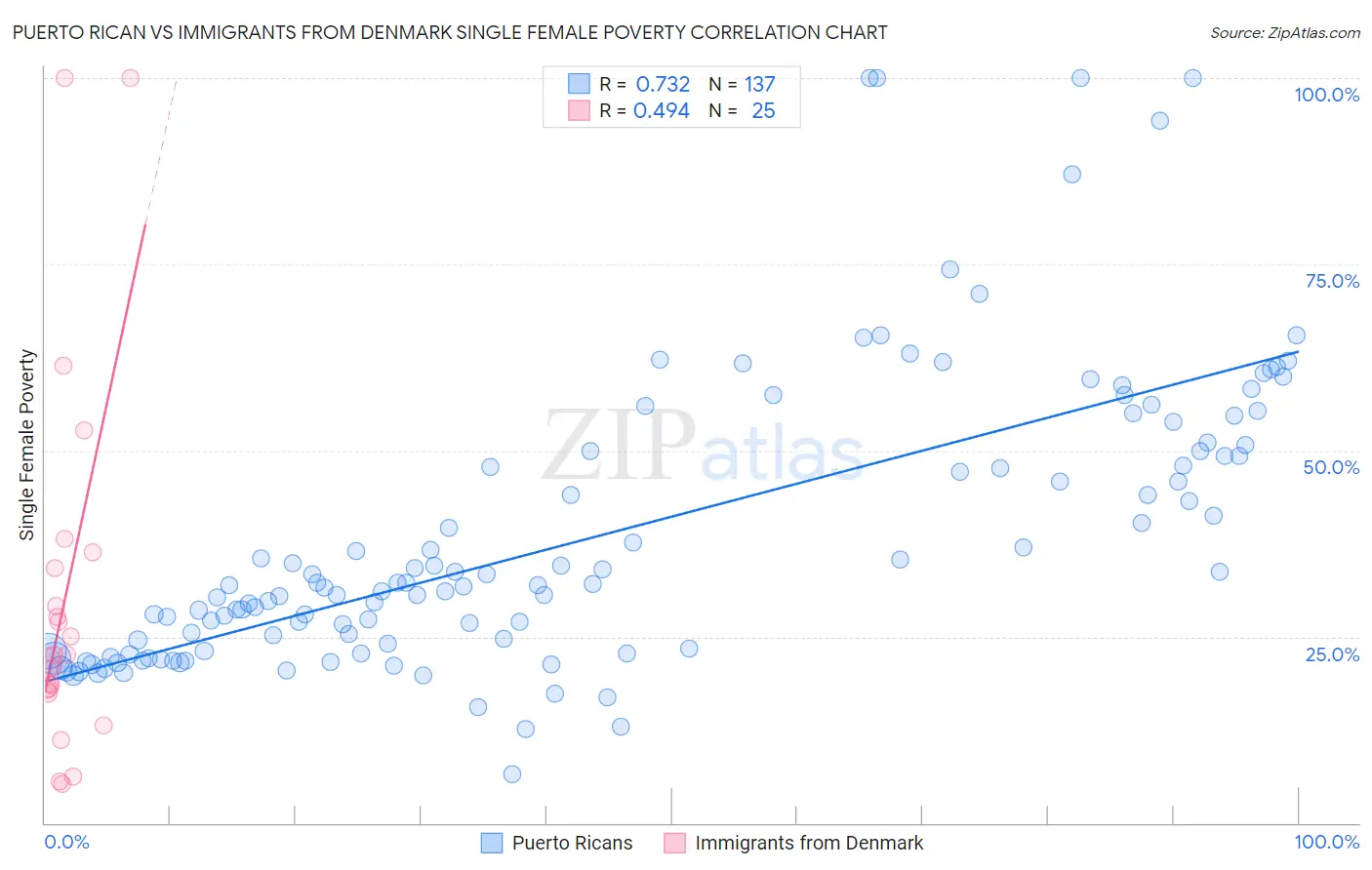 Puerto Rican vs Immigrants from Denmark Single Female Poverty