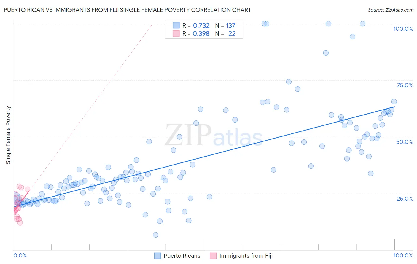 Puerto Rican vs Immigrants from Fiji Single Female Poverty