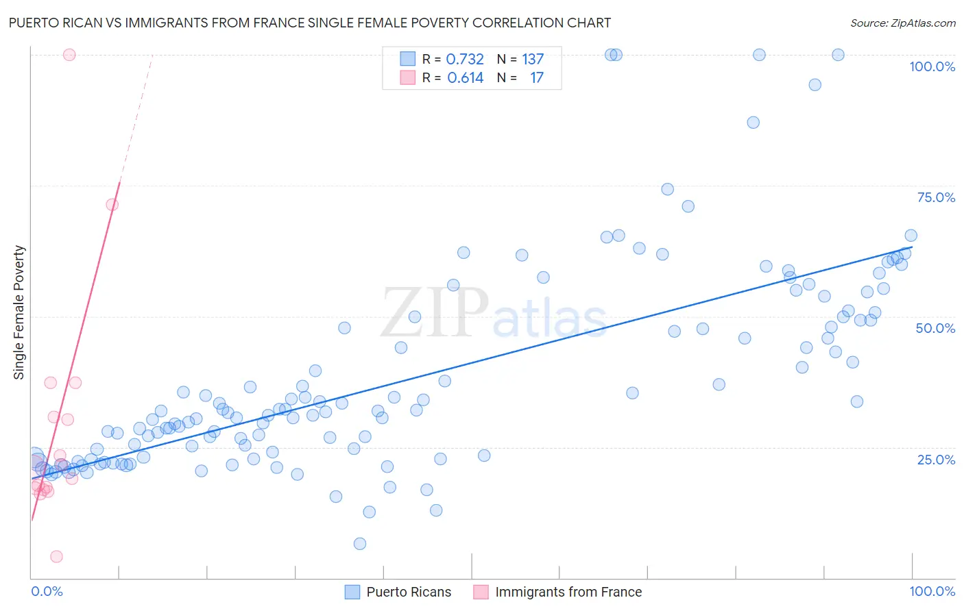 Puerto Rican vs Immigrants from France Single Female Poverty