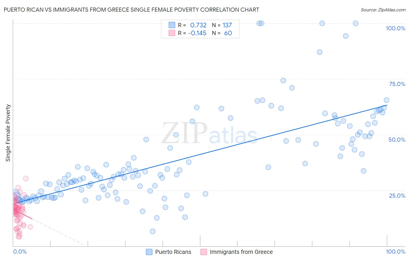 Puerto Rican vs Immigrants from Greece Single Female Poverty