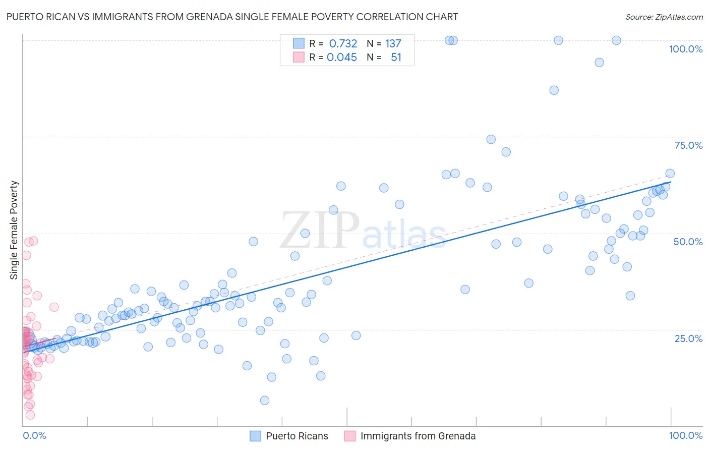 Puerto Rican vs Immigrants from Grenada Single Female Poverty